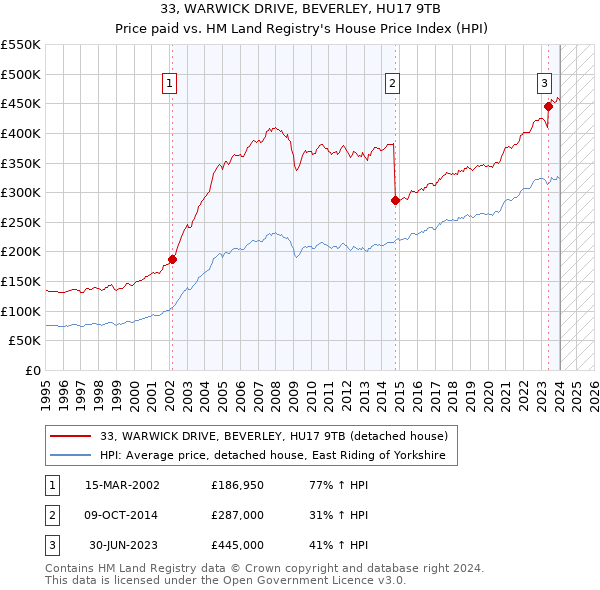 33, WARWICK DRIVE, BEVERLEY, HU17 9TB: Price paid vs HM Land Registry's House Price Index