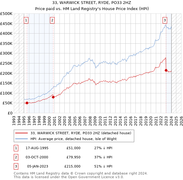 33, WARWICK STREET, RYDE, PO33 2HZ: Price paid vs HM Land Registry's House Price Index