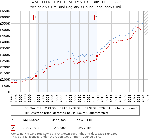 33, WATCH ELM CLOSE, BRADLEY STOKE, BRISTOL, BS32 8AL: Price paid vs HM Land Registry's House Price Index