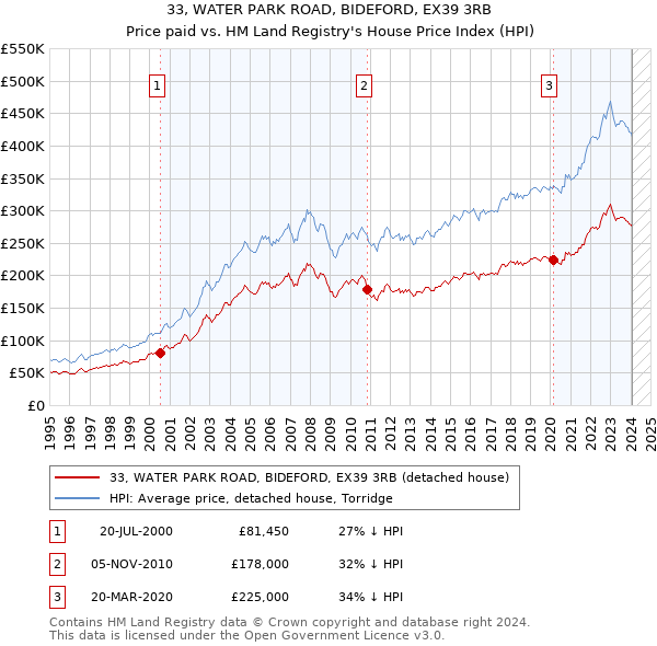 33, WATER PARK ROAD, BIDEFORD, EX39 3RB: Price paid vs HM Land Registry's House Price Index