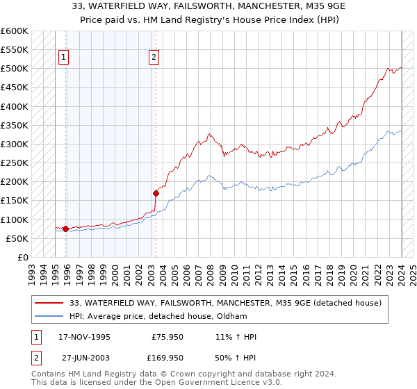 33, WATERFIELD WAY, FAILSWORTH, MANCHESTER, M35 9GE: Price paid vs HM Land Registry's House Price Index