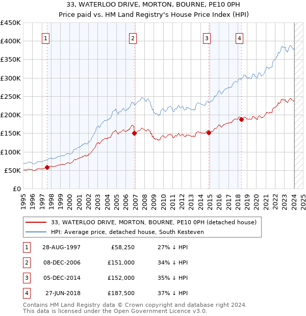 33, WATERLOO DRIVE, MORTON, BOURNE, PE10 0PH: Price paid vs HM Land Registry's House Price Index