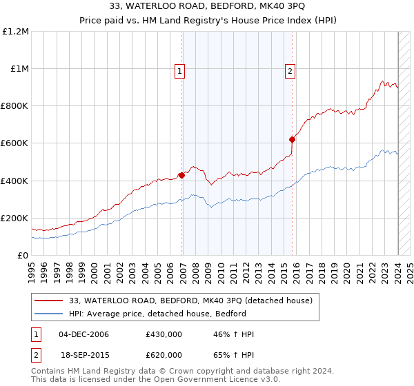 33, WATERLOO ROAD, BEDFORD, MK40 3PQ: Price paid vs HM Land Registry's House Price Index