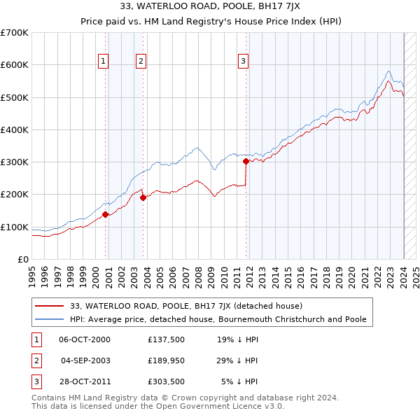 33, WATERLOO ROAD, POOLE, BH17 7JX: Price paid vs HM Land Registry's House Price Index