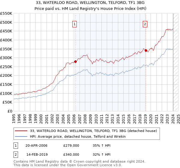 33, WATERLOO ROAD, WELLINGTON, TELFORD, TF1 3BG: Price paid vs HM Land Registry's House Price Index