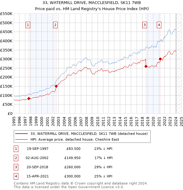 33, WATERMILL DRIVE, MACCLESFIELD, SK11 7WB: Price paid vs HM Land Registry's House Price Index