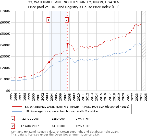 33, WATERMILL LANE, NORTH STAINLEY, RIPON, HG4 3LA: Price paid vs HM Land Registry's House Price Index