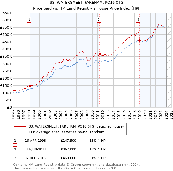 33, WATERSMEET, FAREHAM, PO16 0TG: Price paid vs HM Land Registry's House Price Index