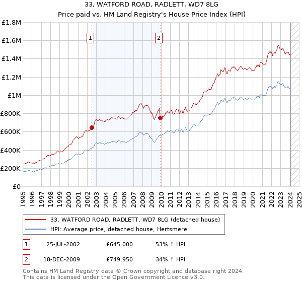 33, WATFORD ROAD, RADLETT, WD7 8LG: Price paid vs HM Land Registry's House Price Index