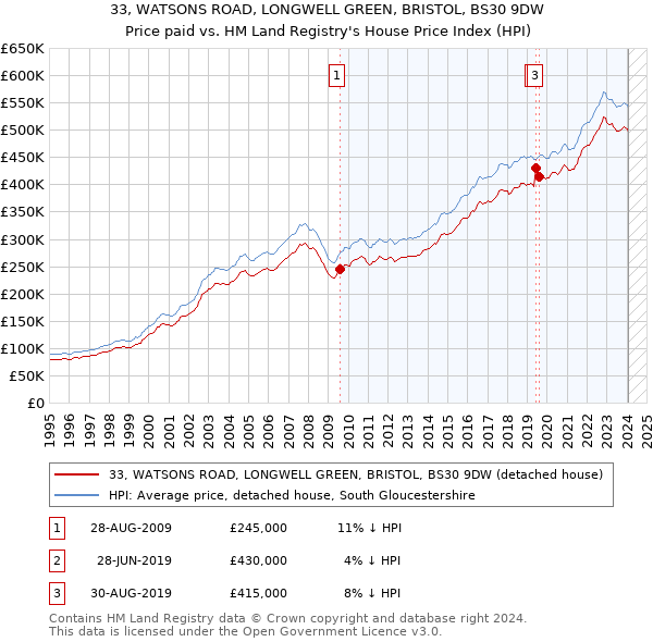 33, WATSONS ROAD, LONGWELL GREEN, BRISTOL, BS30 9DW: Price paid vs HM Land Registry's House Price Index