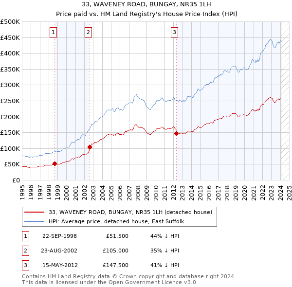 33, WAVENEY ROAD, BUNGAY, NR35 1LH: Price paid vs HM Land Registry's House Price Index