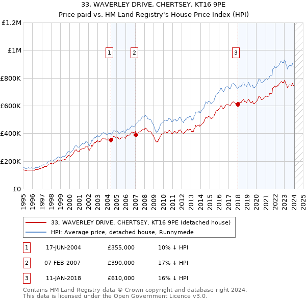 33, WAVERLEY DRIVE, CHERTSEY, KT16 9PE: Price paid vs HM Land Registry's House Price Index