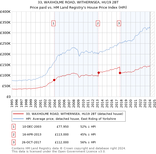 33, WAXHOLME ROAD, WITHERNSEA, HU19 2BT: Price paid vs HM Land Registry's House Price Index