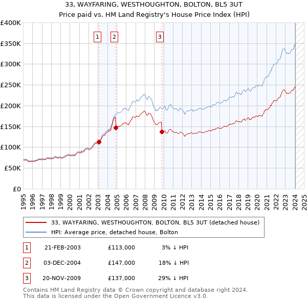 33, WAYFARING, WESTHOUGHTON, BOLTON, BL5 3UT: Price paid vs HM Land Registry's House Price Index