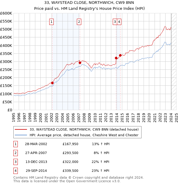33, WAYSTEAD CLOSE, NORTHWICH, CW9 8NN: Price paid vs HM Land Registry's House Price Index