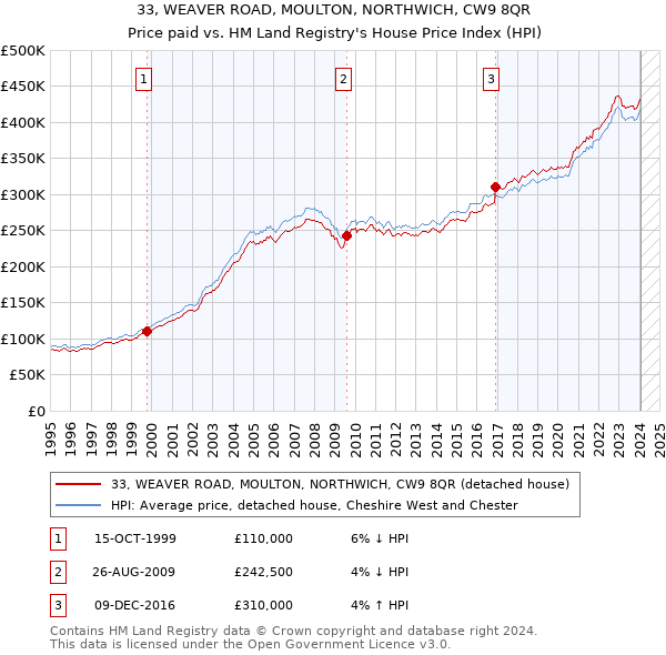 33, WEAVER ROAD, MOULTON, NORTHWICH, CW9 8QR: Price paid vs HM Land Registry's House Price Index