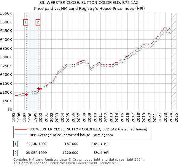 33, WEBSTER CLOSE, SUTTON COLDFIELD, B72 1AZ: Price paid vs HM Land Registry's House Price Index
