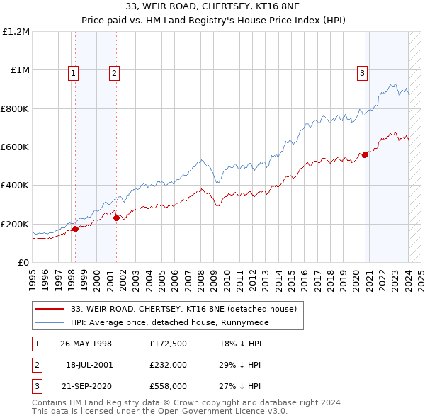 33, WEIR ROAD, CHERTSEY, KT16 8NE: Price paid vs HM Land Registry's House Price Index