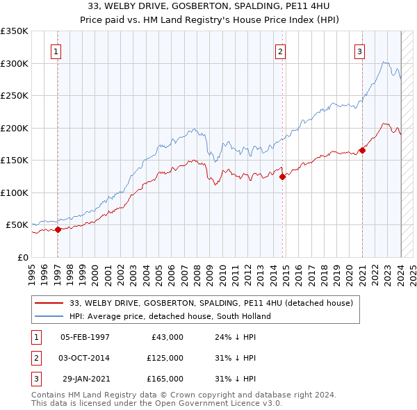 33, WELBY DRIVE, GOSBERTON, SPALDING, PE11 4HU: Price paid vs HM Land Registry's House Price Index