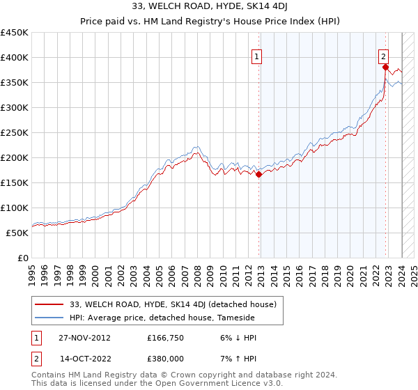 33, WELCH ROAD, HYDE, SK14 4DJ: Price paid vs HM Land Registry's House Price Index