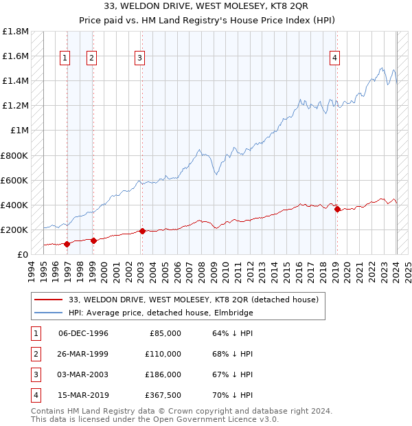 33, WELDON DRIVE, WEST MOLESEY, KT8 2QR: Price paid vs HM Land Registry's House Price Index