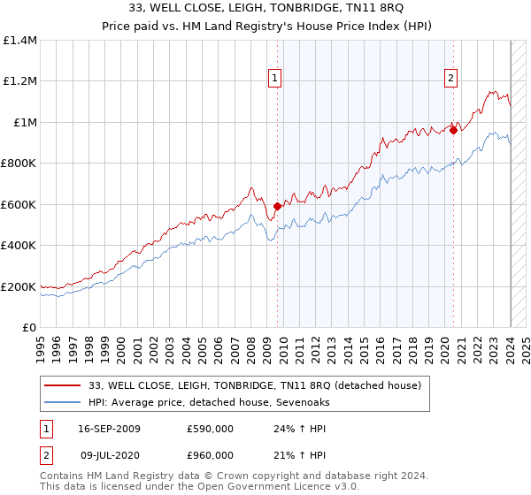 33, WELL CLOSE, LEIGH, TONBRIDGE, TN11 8RQ: Price paid vs HM Land Registry's House Price Index
