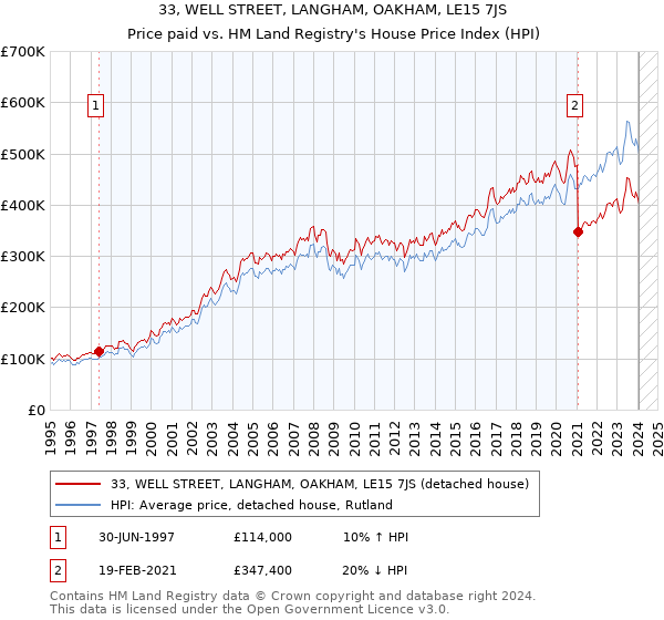 33, WELL STREET, LANGHAM, OAKHAM, LE15 7JS: Price paid vs HM Land Registry's House Price Index
