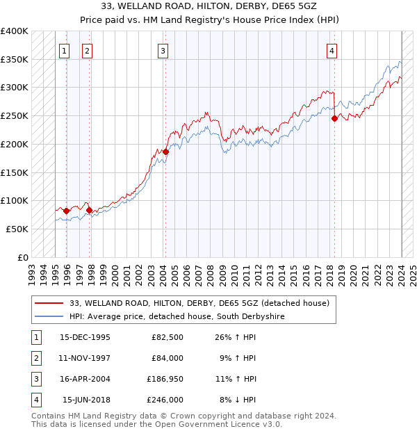33, WELLAND ROAD, HILTON, DERBY, DE65 5GZ: Price paid vs HM Land Registry's House Price Index