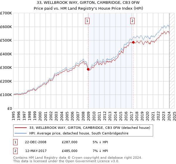 33, WELLBROOK WAY, GIRTON, CAMBRIDGE, CB3 0FW: Price paid vs HM Land Registry's House Price Index