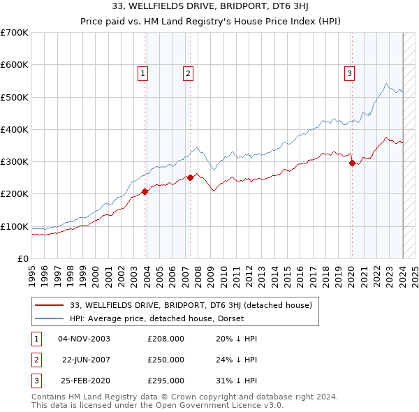 33, WELLFIELDS DRIVE, BRIDPORT, DT6 3HJ: Price paid vs HM Land Registry's House Price Index