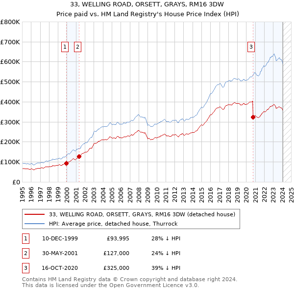 33, WELLING ROAD, ORSETT, GRAYS, RM16 3DW: Price paid vs HM Land Registry's House Price Index