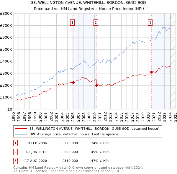 33, WELLINGTON AVENUE, WHITEHILL, BORDON, GU35 9QD: Price paid vs HM Land Registry's House Price Index