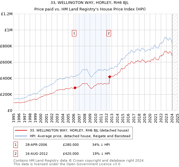 33, WELLINGTON WAY, HORLEY, RH6 8JL: Price paid vs HM Land Registry's House Price Index