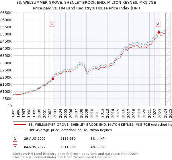 33, WELSUMMER GROVE, SHENLEY BROOK END, MILTON KEYNES, MK5 7GE: Price paid vs HM Land Registry's House Price Index