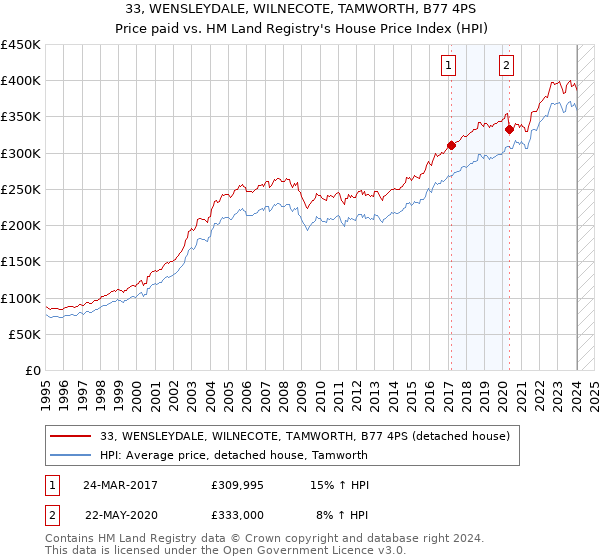 33, WENSLEYDALE, WILNECOTE, TAMWORTH, B77 4PS: Price paid vs HM Land Registry's House Price Index