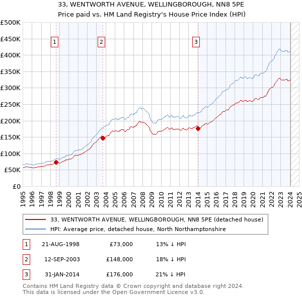 33, WENTWORTH AVENUE, WELLINGBOROUGH, NN8 5PE: Price paid vs HM Land Registry's House Price Index