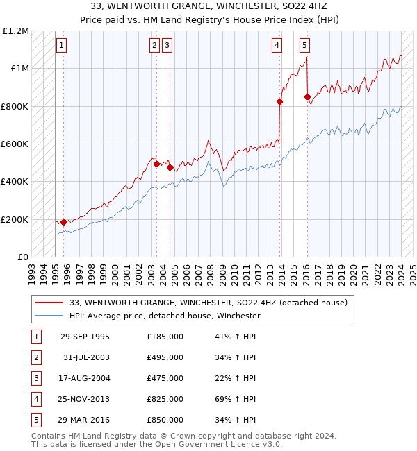 33, WENTWORTH GRANGE, WINCHESTER, SO22 4HZ: Price paid vs HM Land Registry's House Price Index