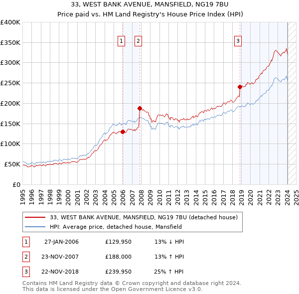 33, WEST BANK AVENUE, MANSFIELD, NG19 7BU: Price paid vs HM Land Registry's House Price Index