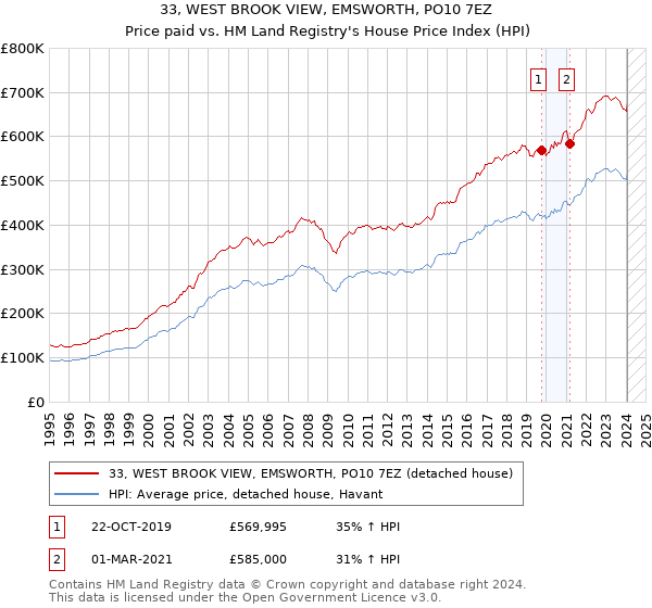 33, WEST BROOK VIEW, EMSWORTH, PO10 7EZ: Price paid vs HM Land Registry's House Price Index
