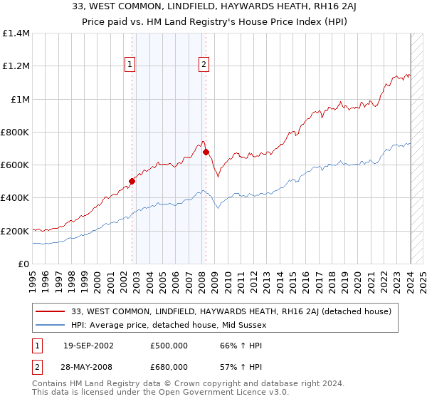 33, WEST COMMON, LINDFIELD, HAYWARDS HEATH, RH16 2AJ: Price paid vs HM Land Registry's House Price Index