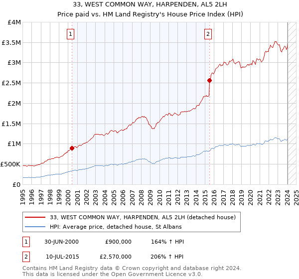 33, WEST COMMON WAY, HARPENDEN, AL5 2LH: Price paid vs HM Land Registry's House Price Index