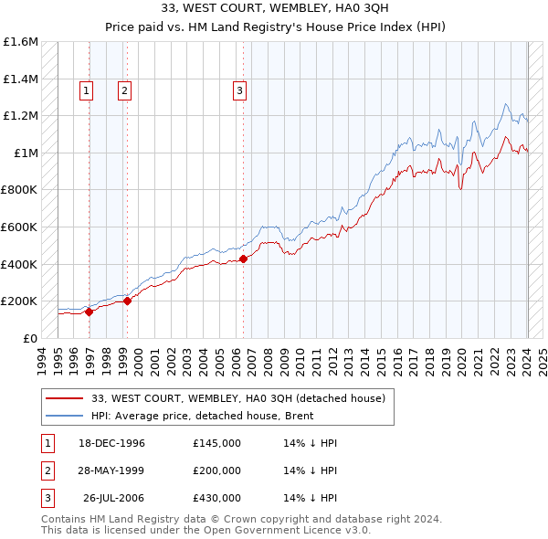33, WEST COURT, WEMBLEY, HA0 3QH: Price paid vs HM Land Registry's House Price Index
