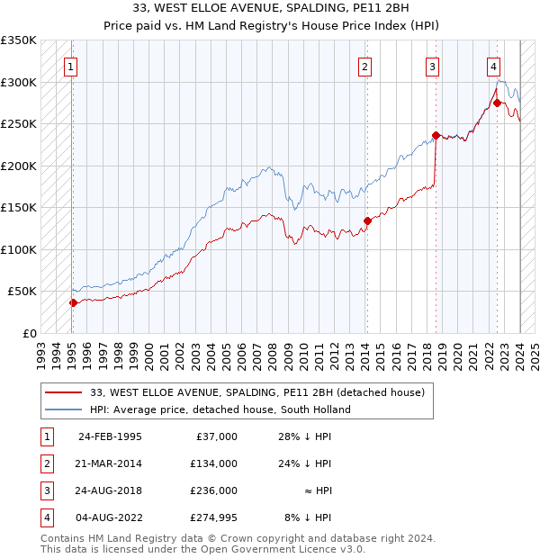 33, WEST ELLOE AVENUE, SPALDING, PE11 2BH: Price paid vs HM Land Registry's House Price Index