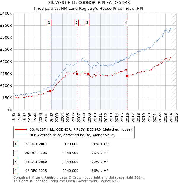 33, WEST HILL, CODNOR, RIPLEY, DE5 9RX: Price paid vs HM Land Registry's House Price Index
