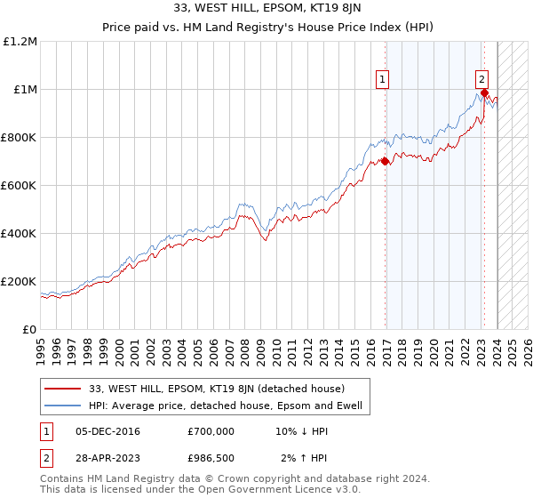 33, WEST HILL, EPSOM, KT19 8JN: Price paid vs HM Land Registry's House Price Index
