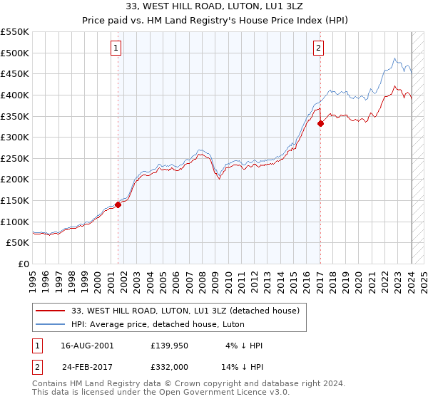33, WEST HILL ROAD, LUTON, LU1 3LZ: Price paid vs HM Land Registry's House Price Index