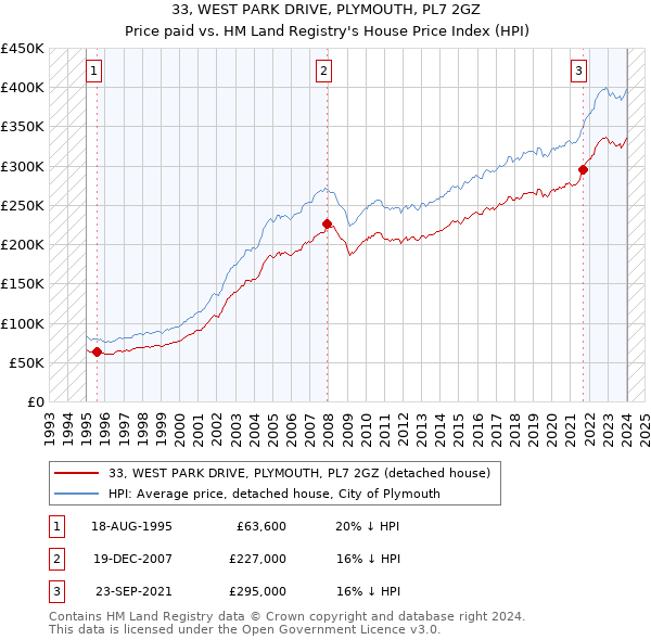 33, WEST PARK DRIVE, PLYMOUTH, PL7 2GZ: Price paid vs HM Land Registry's House Price Index
