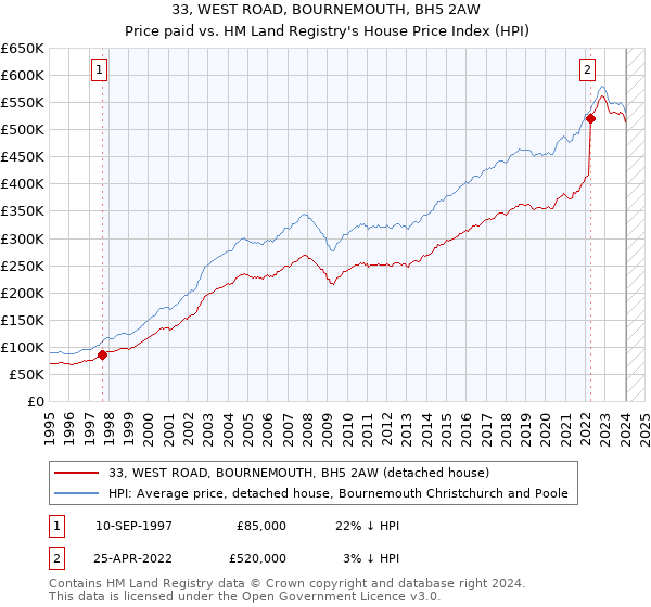 33, WEST ROAD, BOURNEMOUTH, BH5 2AW: Price paid vs HM Land Registry's House Price Index