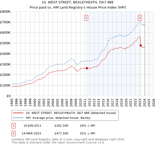 33, WEST STREET, BEXLEYHEATH, DA7 4BE: Price paid vs HM Land Registry's House Price Index