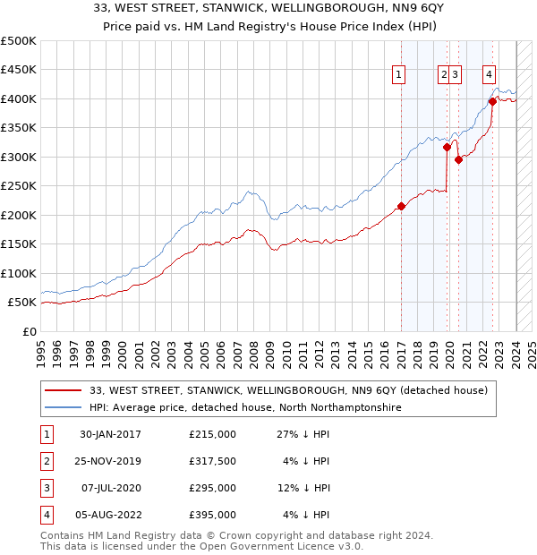 33, WEST STREET, STANWICK, WELLINGBOROUGH, NN9 6QY: Price paid vs HM Land Registry's House Price Index